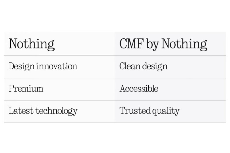 CMF 即著名的工业设计概念 "Color, Material, and Finish" 的缩写词 (Wikpedia)，将由 Nothing 内部的独立团队运营，并计划于未来数月提供更多细节经过此次产品线划分，Nothing 将主打创新设计及"旗舰"规格，而 CMF 将主打清爽设计和皮实耐用（中低端的高情商说法）