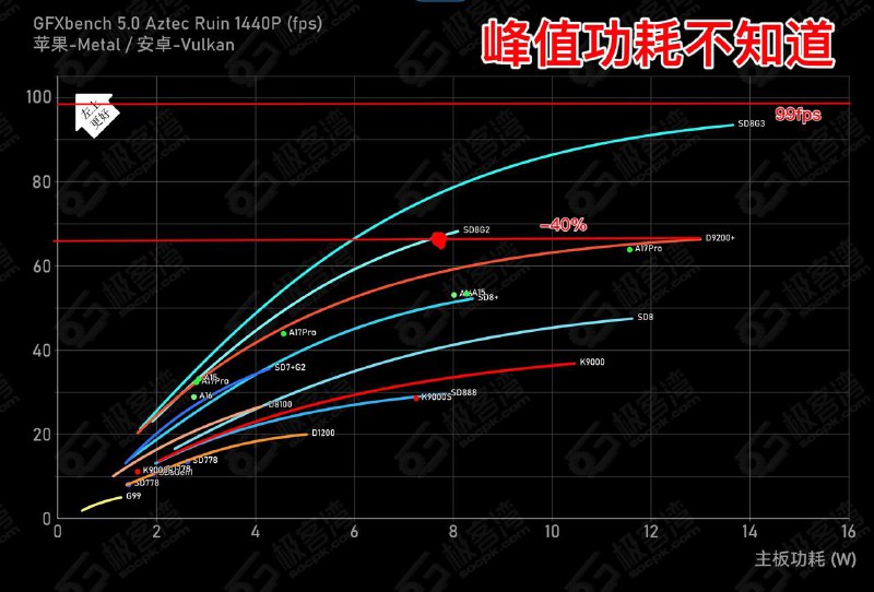 按这个数据感觉 GPU 还是 8G3 的性能，8G2 的能效按这个数据感觉 GPU 还是 8G3 的性能，8G2 的能效