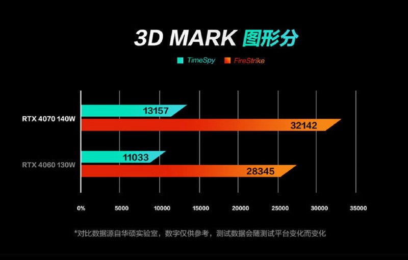 天选 5 Pro 官宣并上京东了，目前有五个配置：13650HX + 406013980HX + 406013980HX + 407014900HX + 406014900HX + 407016:10 QHD 165Hz 400nits 2.2kg 90Wh新 4070 解锁了一点电压限制，把 4060 从 140W 调整为 130W 了（除了双烤策略好像也影响不到什么？反正游戏性能 110W 就满了）
