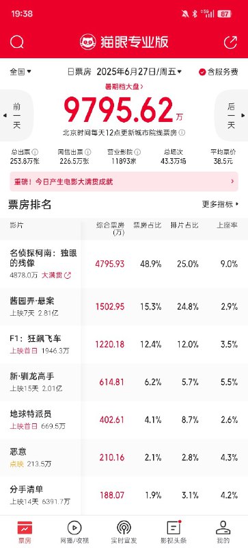 不知道该说是今天作为周六太凉了还是这个周五是今年少见的还行的周五呢……I mean 本周的影片阵容也还这样那真的没救了（不知道该说是今天作为周六太凉了还是这个周五是今年少见的还行的周五呢……I mean 本周的影片阵容也还这样那真的没救了（