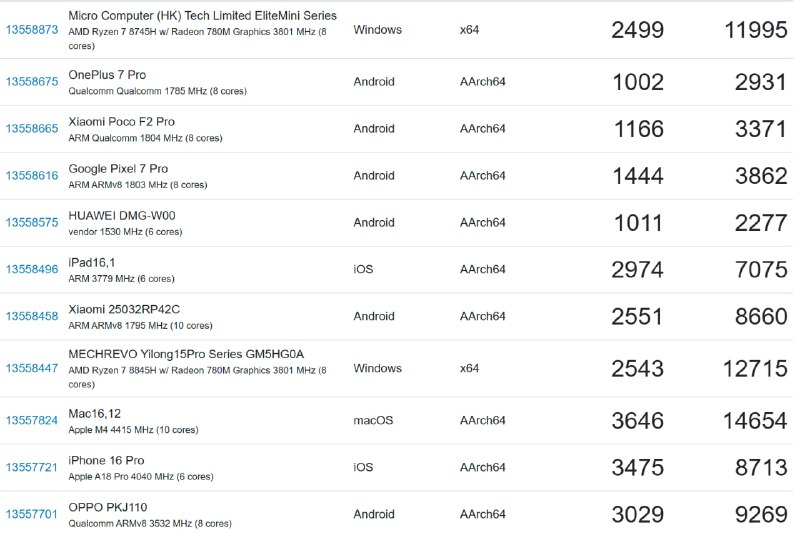 把手里的设备都跑了下 GB6 看看：现代组：MacBook AirM4 10+8ST 3646MT 14654MECHREVO 翼龙 15 ProRyzen 7 8845HST 2543MT 12715MINISFORUM UM870 PlusRyzen 7 8745HST 2499MT 11995ODDO Find X8 UltraSnapdragon 8 EliteST 3029MT 9269iPhone 16 ProA18 Pro 6+6ST 3475MT 8713Xiaomi Pad 7 UltraXRING O1 3.7ST 2551MT 8660iPad mini 7A17 Pro 6+5ST 2974MT 7075菜鸡组：Google Pixel 7 ProTensor G2ST 1444MT 3862Redmi K30 ProSnapdragon 865ST 1166MT 3371OnePlus 7 ProSnapdragon 855ST 1002MT 2931HUAWEI MatePad 11.5" S 灵动款Kirin 9000WM at 🪑ST 1011MT 2277