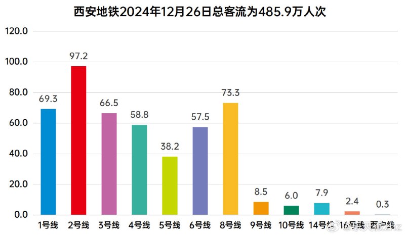 草，昨天 73.3W 了