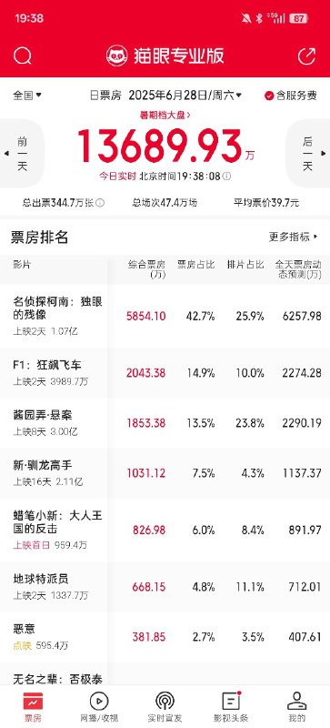 不知道该说是今天作为周六太凉了还是这个周五是今年少见的还行的周五呢……I mean 本周的影片阵容也还这样那真的没救了（不知道该说是今天作为周六太凉了还是这个周五是今年少见的还行的周五呢……I mean 本周的影片阵容也还这样那真的没救了（