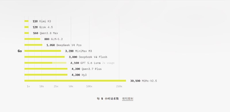 DeepSeek 涨价后的 OpenCode Go 额度