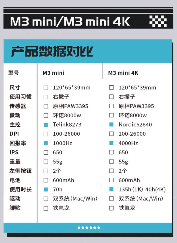 Keychron M3 Mini 4K 来了 ¥298Nordic 52840 方案，标配 4000Hz 接收器，是个小键盘的样子1$GHeOdwyTm6V$:// ZH9102