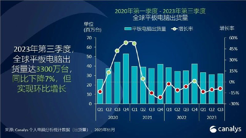 虽然我看业内好像普遍不爱看 Canalys 的数据？虽然我看业内好像普遍不爱看 Canalys 的数据？