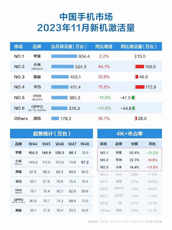4K+ 市占率小米遥遥领先