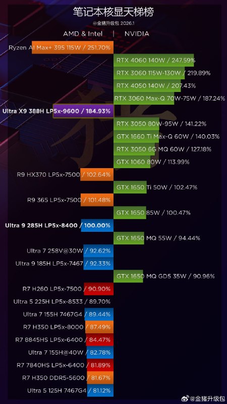 其实我觉得今年 Intel 比较搞笑的一点时，官方定了个 388H 比 288V 核显综合提升 77%、比 285H 综合提升 76% 的数来传播，这是得掺了多少 CPU 瓶颈的网游，GPU 性能正常 scaling 的游戏基本帧数就是直接 double（比如金猪这里是提升 84.93%），大英这是给 ARL 和 LNL 挽尊吗（而且封装 40W 基本就跑满游戏了