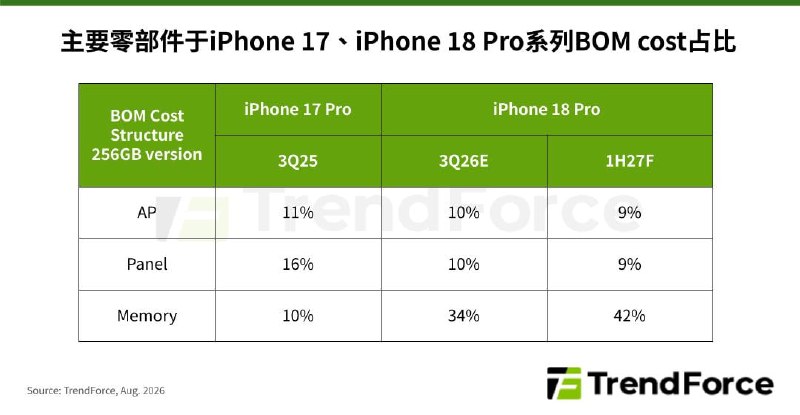 42% 说是