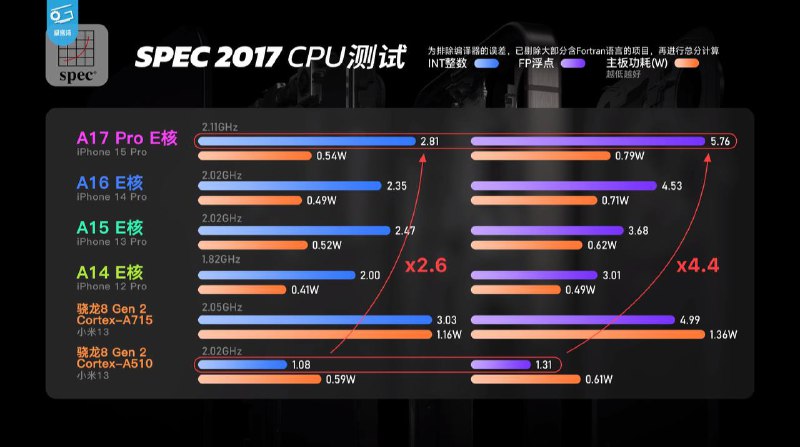 E 核遥遥领先