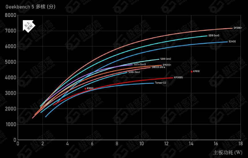 才发现 Exynos 2400 这根线好奇怪，满载还行但是日用烂了？还是三星把主板外围做烂了……