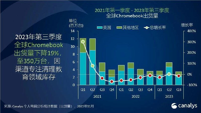 虽然我看业内好像普遍不爱看 Canalys 的数据？虽然我看业内好像普遍不爱看 Canalys 的数据？