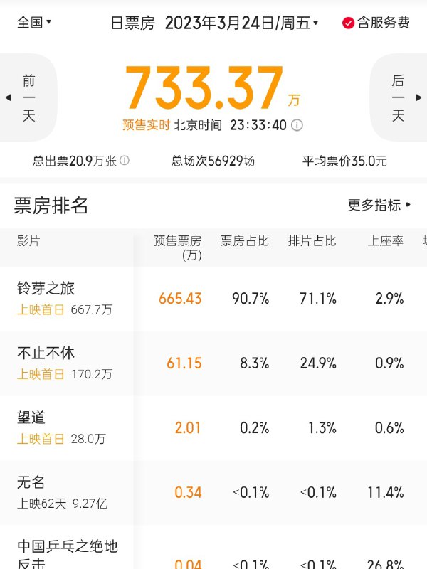 热知识：铃芽之旅现在预售比沙赞 2 和梅根都高（热知识：铃芽之旅现在预售比沙赞 2 和梅根都高（