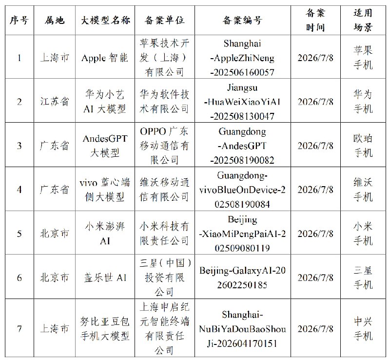 促进生成式人工智能服务创新发展和规范应用，网信部门会同有关部门按照《生成式人工智能服务管理暂行办法》要求，有序开展生成式人工智能服务备案工作，现将新增的“Apple智能”等7款提供手机端侧生成式人工智能服务备案信息予以公告