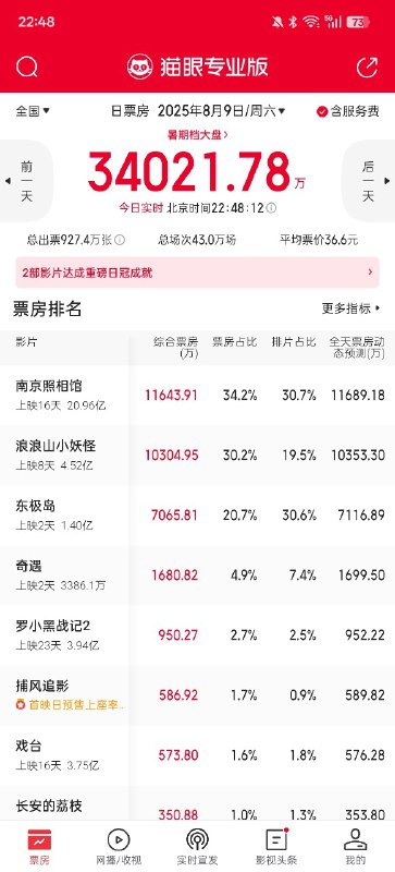 浪浪山单日票房过亿了 😭