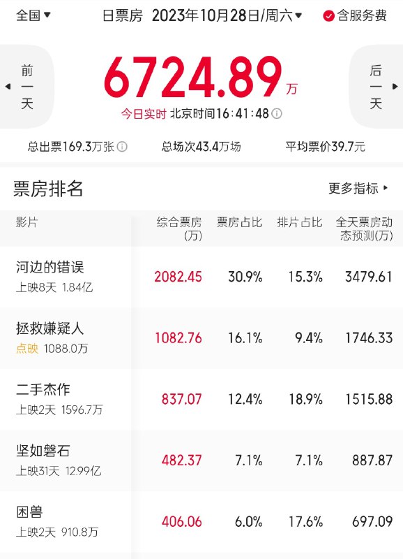 注：除了本周末新上的几部片子，今天还有《拯救嫌疑人》大规模点映哦，应该是最近最大的一部制作了