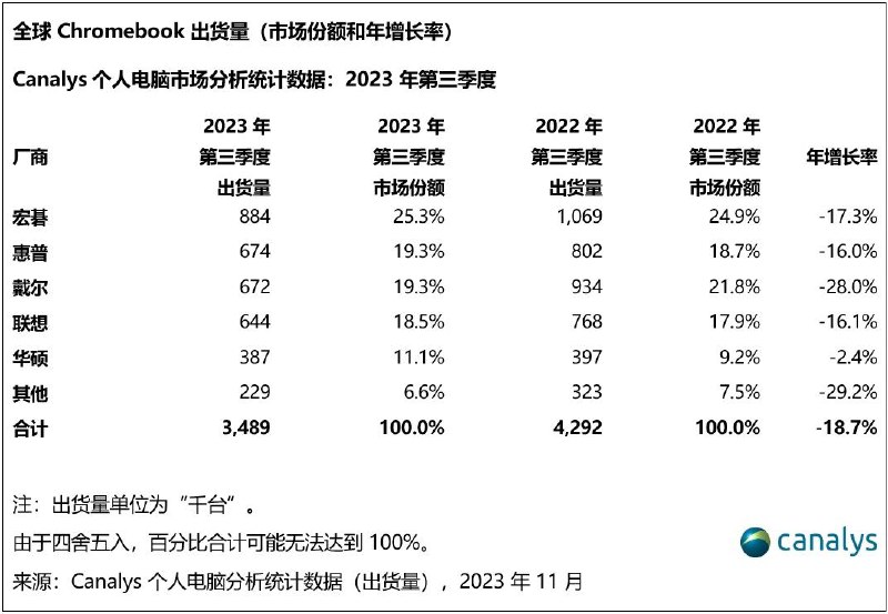 虽然我看业内好像普遍不爱看 Canalys 的数据？虽然我看业内好像普遍不爱看 Canalys 的数据？