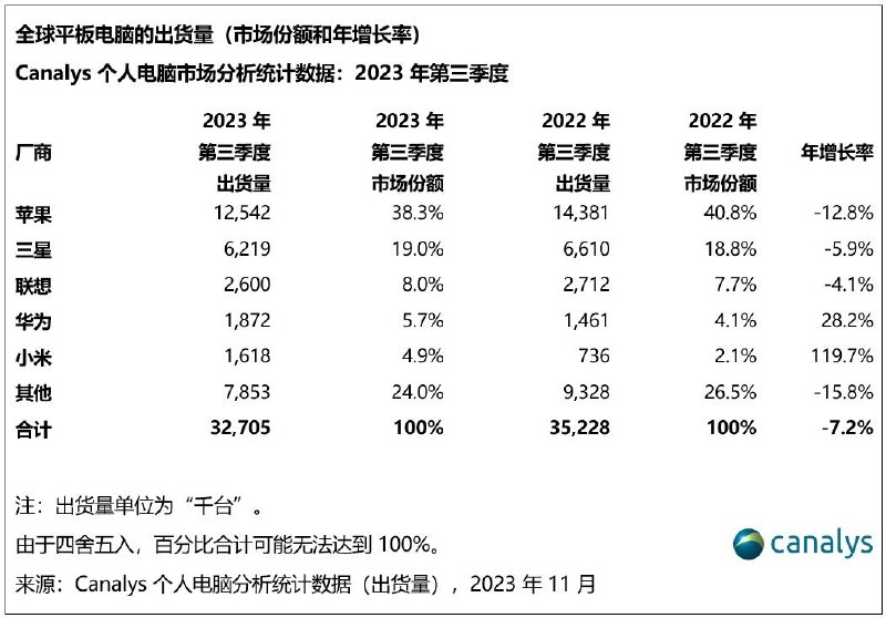 虽然我看业内好像普遍不爱看 Canalys 的数据？虽然我看业内好像普遍不爱看 Canalys 的数据？