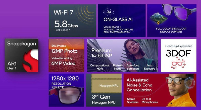 骁龙 XR2 Gen 2与 XR2 Gen 1（865）相比：·2.5x GPU 性能，50% GPU 能效提升·8x AI 性能·12ms 全彩 VST同时还发布了骁龙 AR1 Gen 1首发搭载于 Ray-Ban | Meta 眼镜提供：直播、拍照、录像、听歌、通话等功能宣称续航可达 4-6 小时