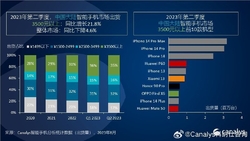 Canalys：23Q2 3500 元以上市场增长明显