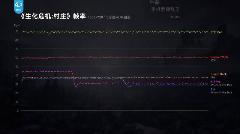 改完配置文件之后，在稳定降频过后可以跑 1080p 30fps，功耗约 4W