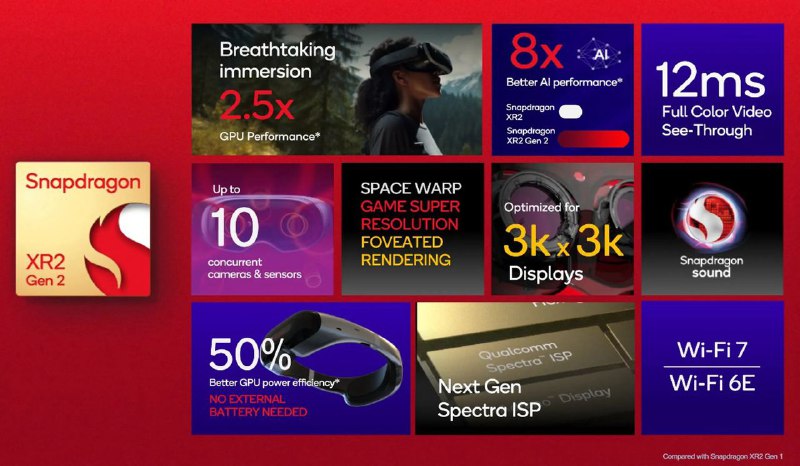 骁龙 XR2 Gen 2与 XR2 Gen 1（865）相比：·2.5x GPU 性能，50% GPU 能效提升·8x AI 性能·12ms 全彩 VST同时还发布了骁龙 AR1 Gen 1首发搭载于 Ray-Ban | Meta 眼镜提供：直播、拍照、录像、听歌、通话等功能宣称续航可达 4-6 小时