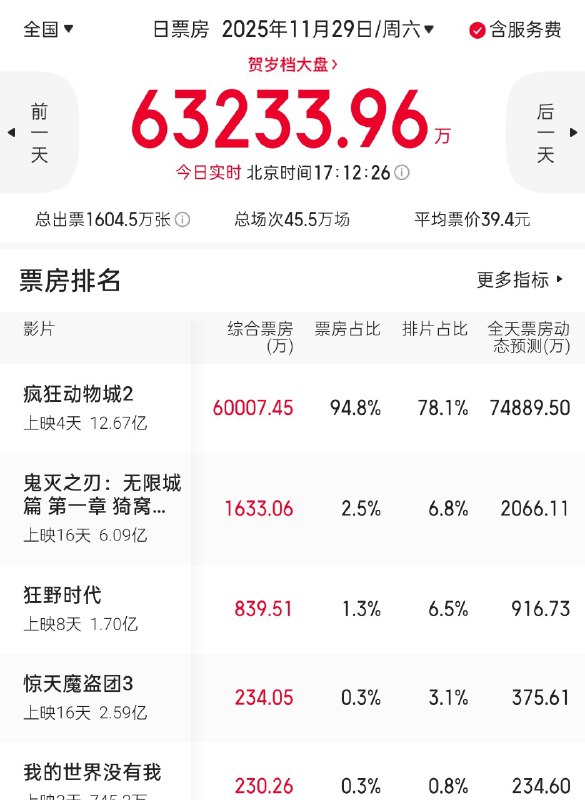 破 6 了猫眼原本预测今天是 6.01 亿（