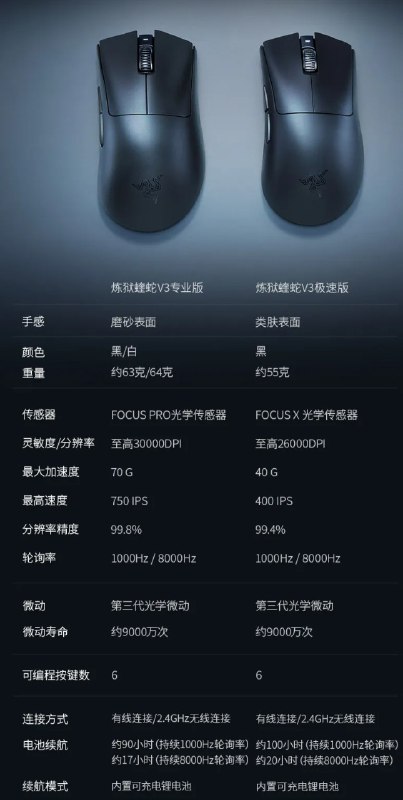 雷蛇出了个小点、低配传感器，但还保留了内置锂电的 DA v3 Hyperspeed