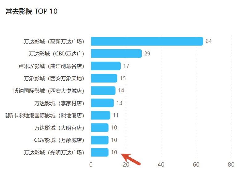 光明万达终于占据一席之地了